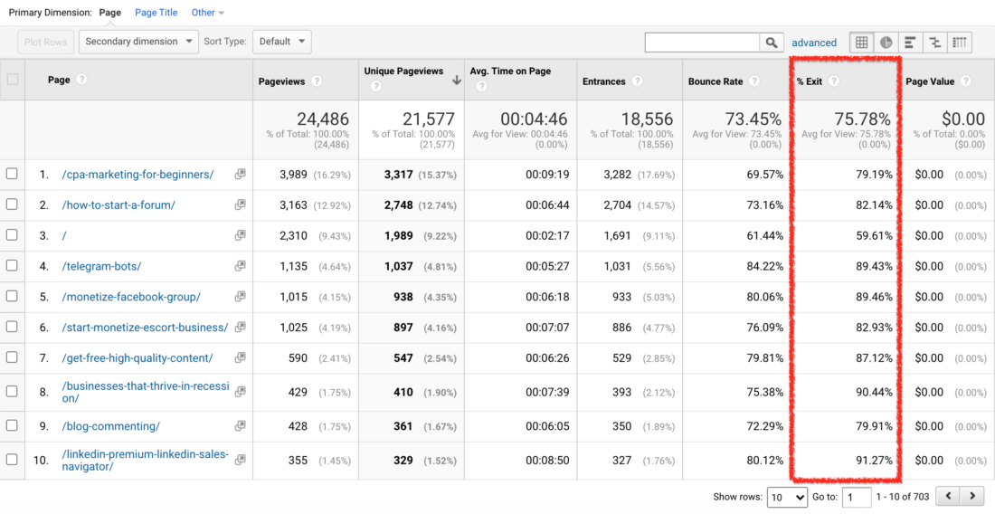 Google Analytics Behavior - Site Content - Exits