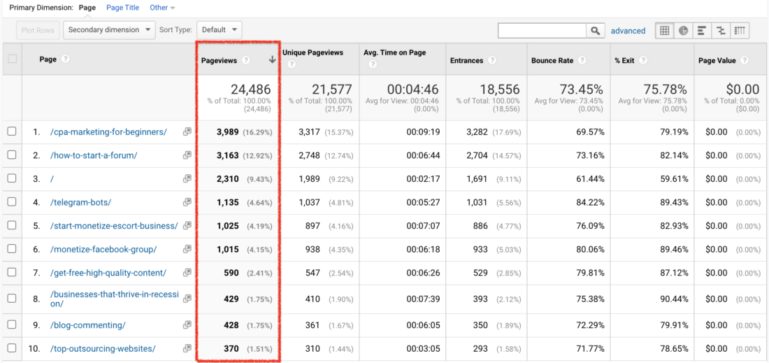 Google Analytics Behavior - Site Content - Pageviews