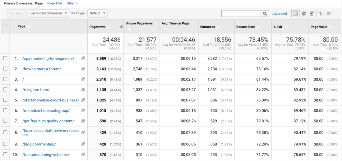 Google Analytics Behavior - Site Content