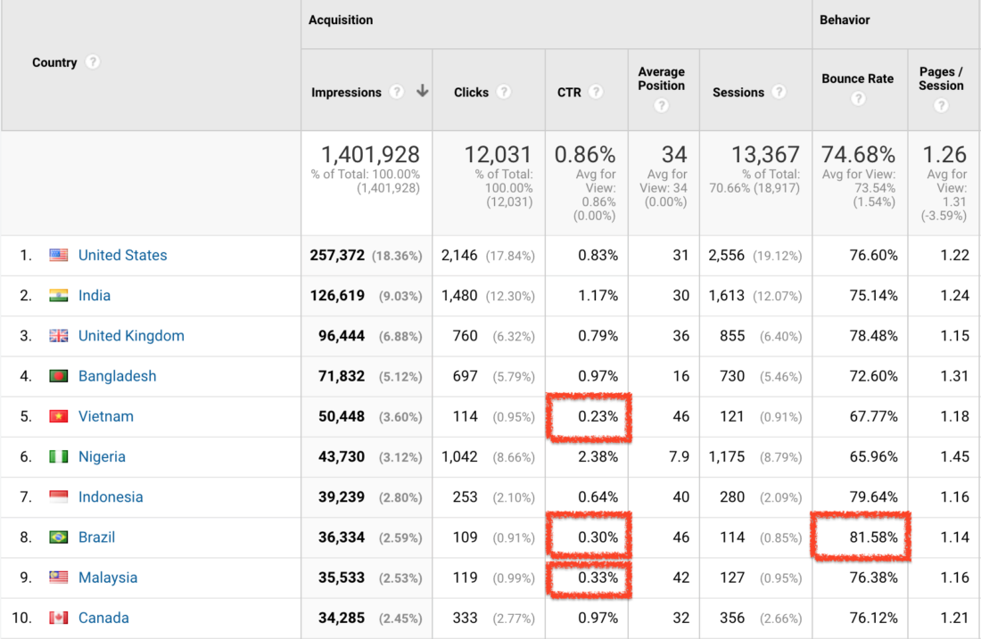 Google Analytics - Search Console - Countries