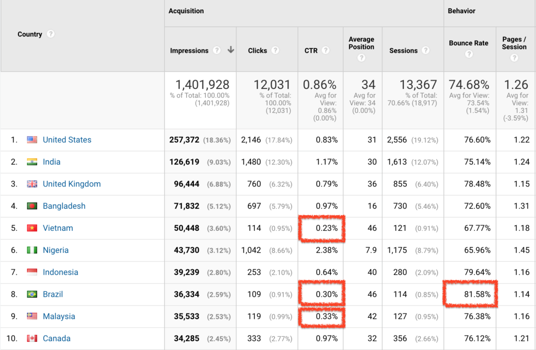 Google Analytics - Search Console - Negara