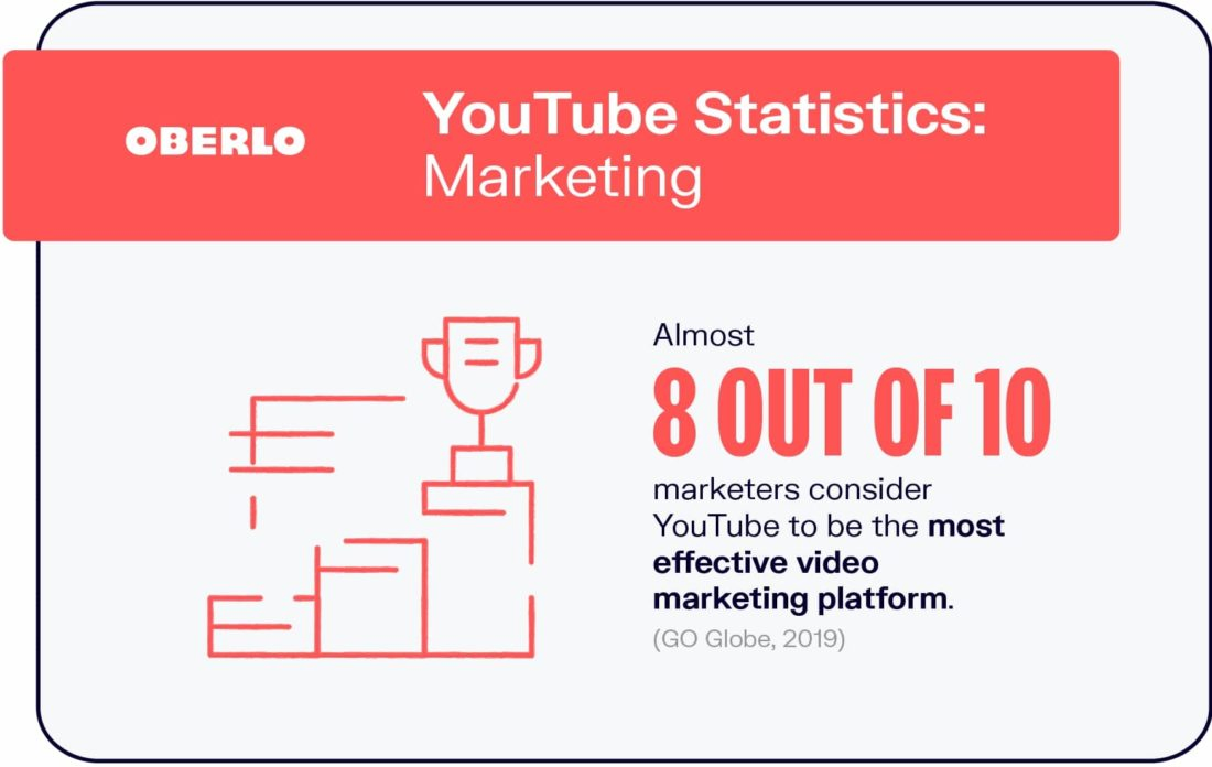 Oberlo Youtube Marketing Stats