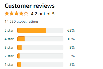 Customers' Ratings Work As Social Proof