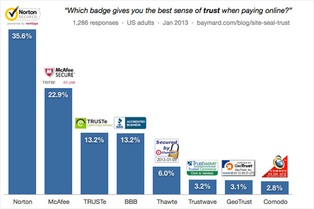 Trust Seals Survey