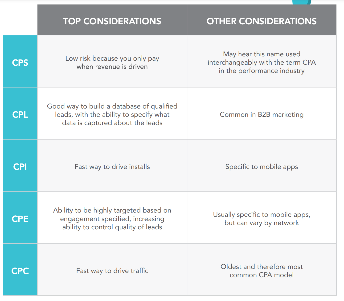 CPA pricing model at a glance