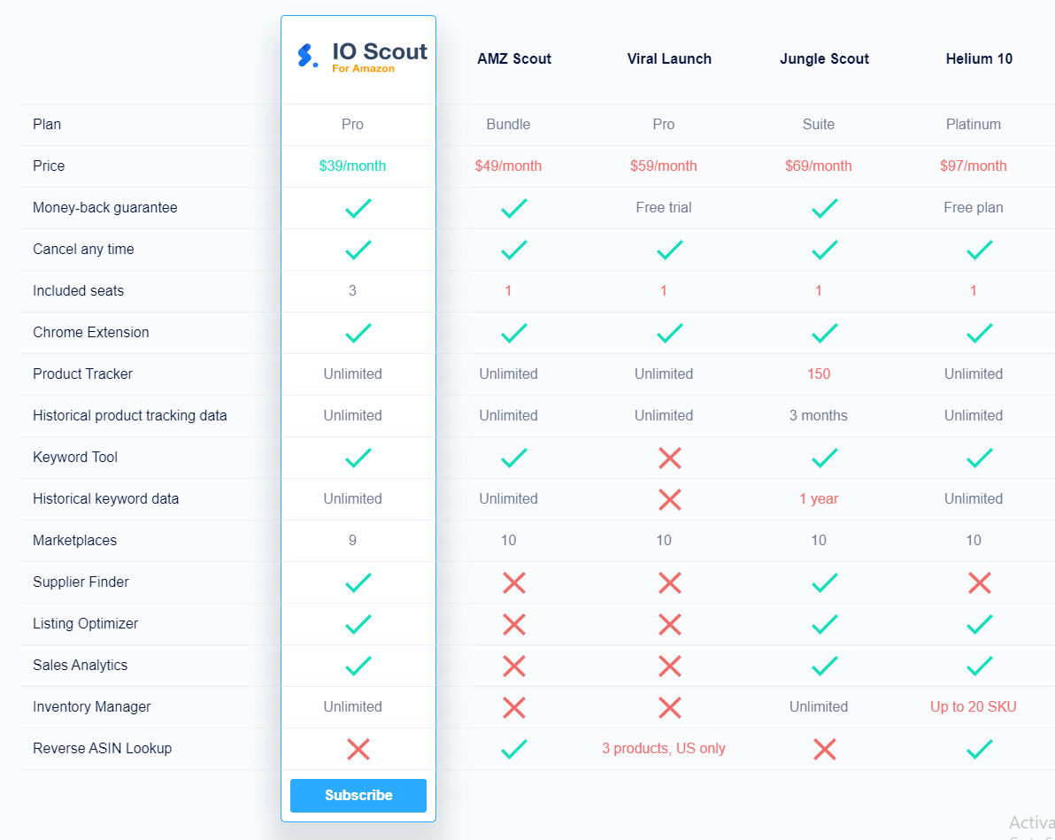 IO Scout Features Comparison