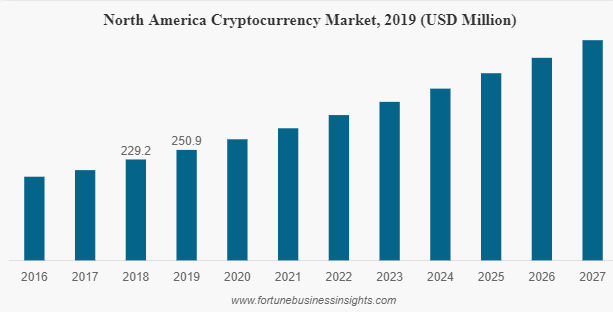 Proyección del mercado de criptomonedas de América del Norte