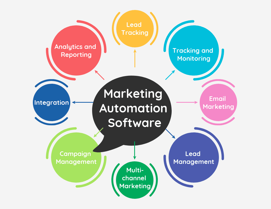 What are the features of Marketing Automation Software