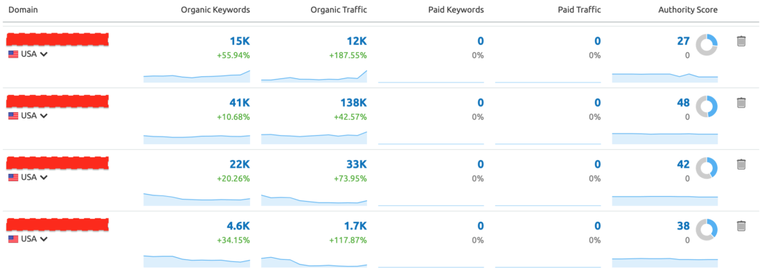 SEO Dashboard details from Semrush