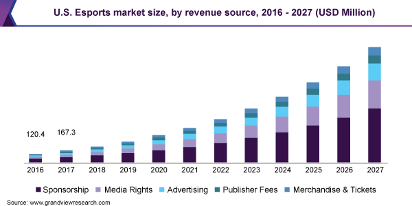 U.S. e-Sports market size, by revenue source, 2016-2027 (USD million)