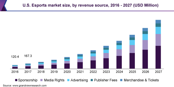 Tamaño del mercado de deportes electrónicos de EE. UU., por fuente de ingresos, 2016-2027 (millones de USD)