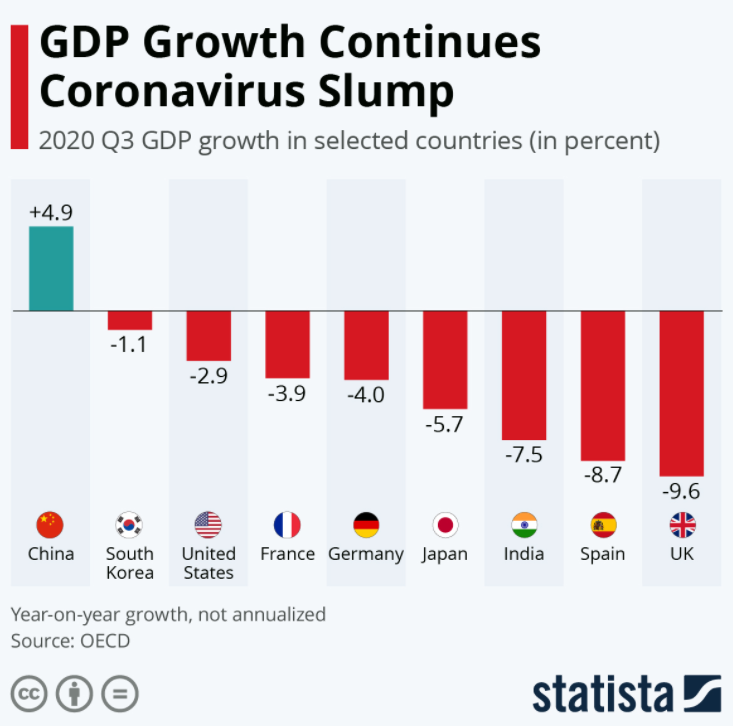 GDP figures by the OECD for the third quarter of 2020. Source: Statista