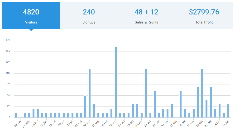 SEMrush Product Review Campaign Results