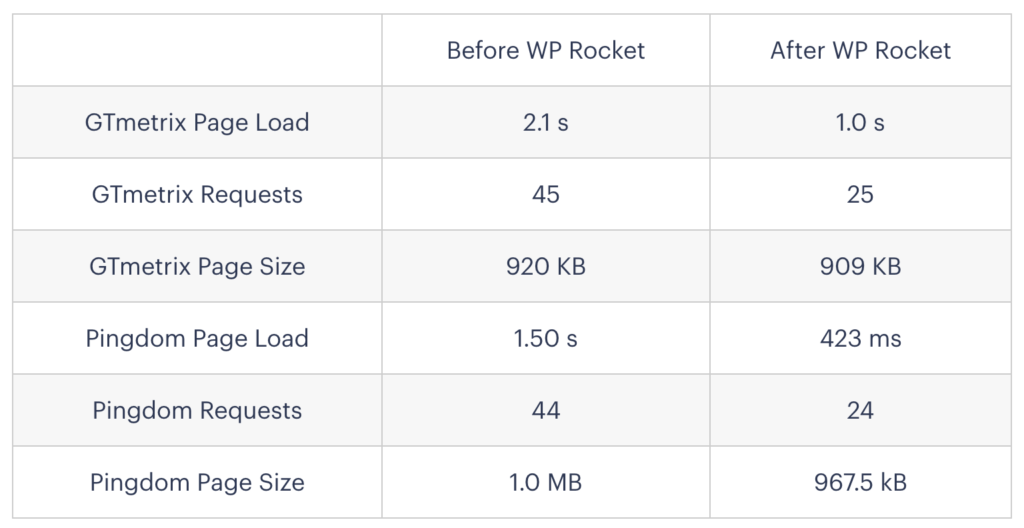 WP Rocket Before and After