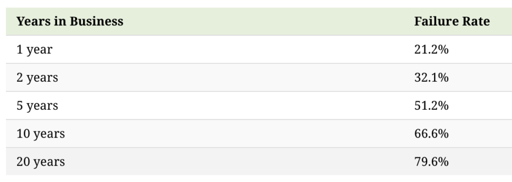 How often businesses fail according to Bureau of Labor Statistics