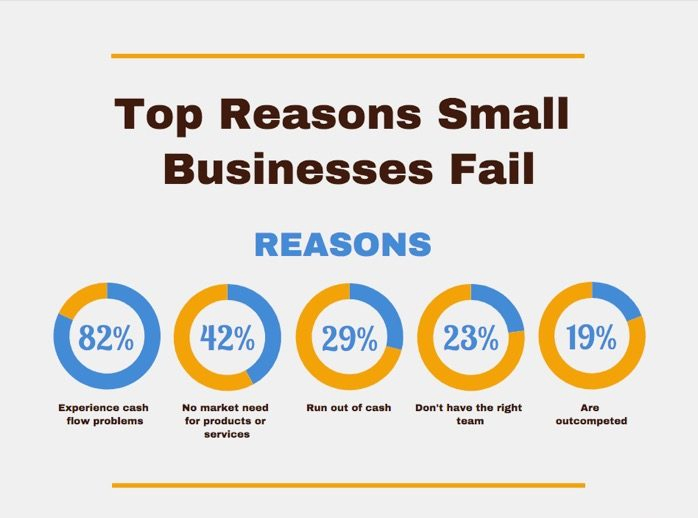 Top Reasons Small Businesses Fail
