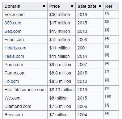 Most Expensive Domains according to Wikipedia