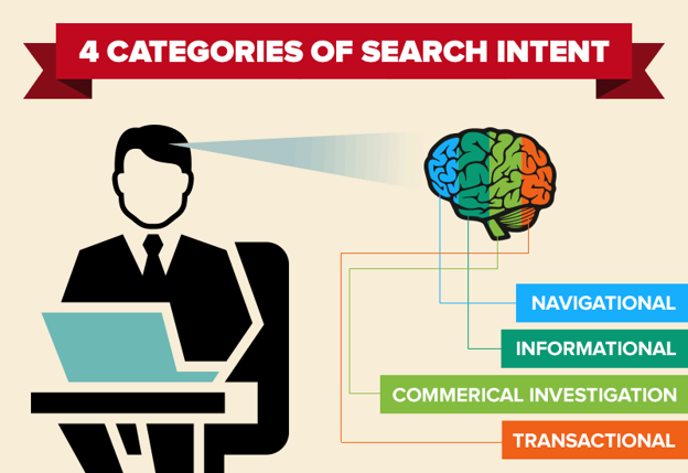 The 4 categories of search intent