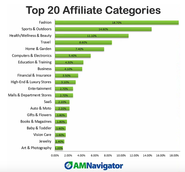 Top 20 Afiliate Niches