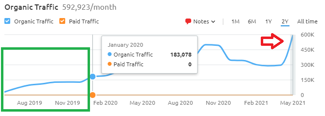 Semrush capture -Blog traffic growth in 3 years 
