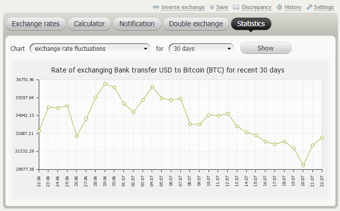 BestChange - Exchange Rate Statistics