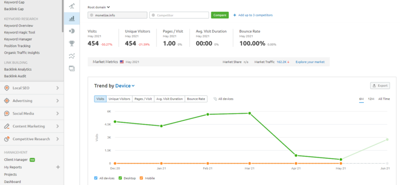 Semrush Traffic Statistics