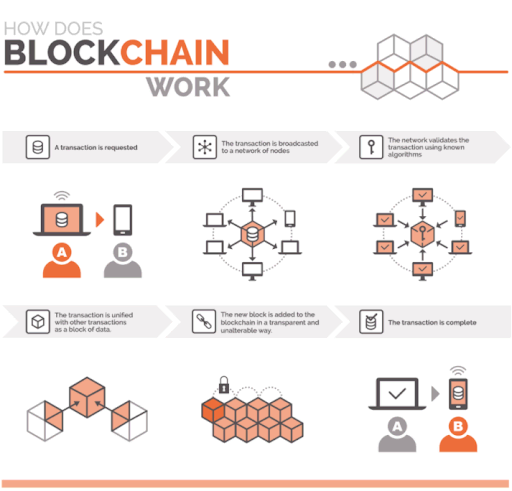 Blockchain