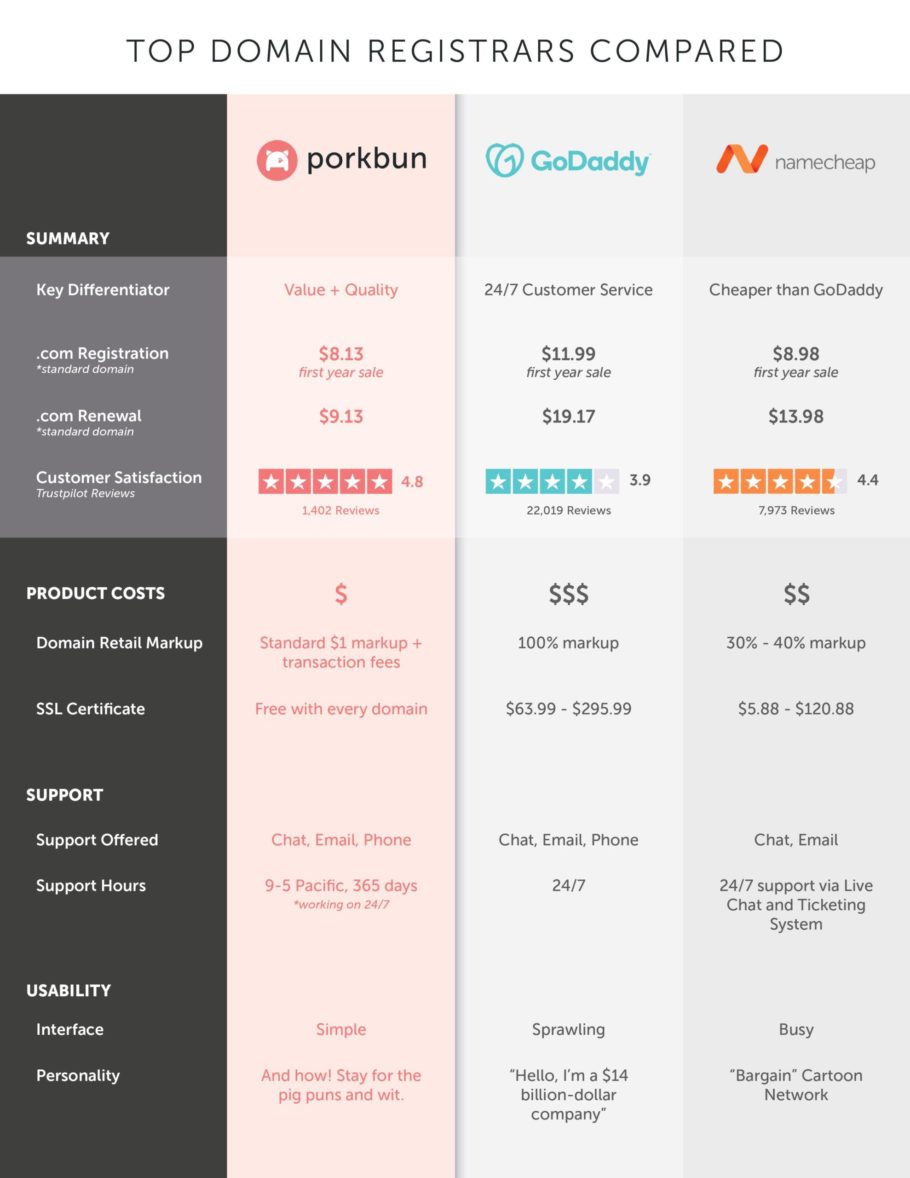 Top Domain Registrar Comparison: Porkbun vs GoDaddy vs NameCheap