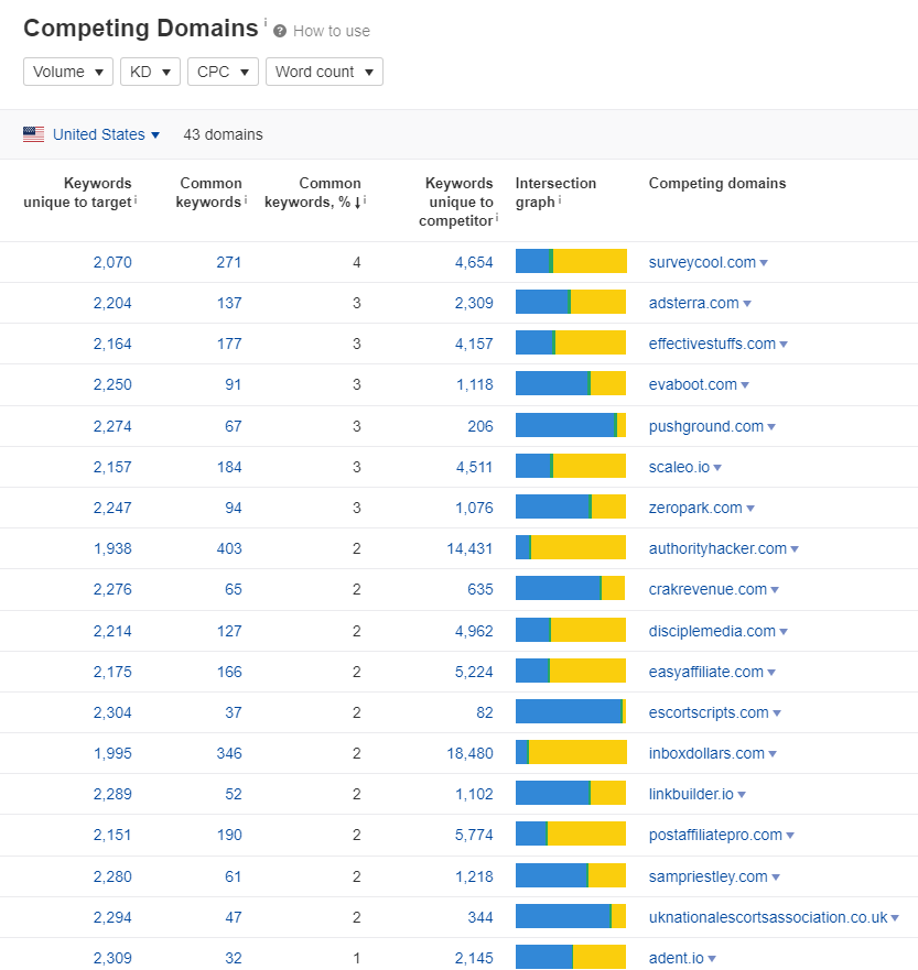 Ahrefs Competing Domains of Monetize.info