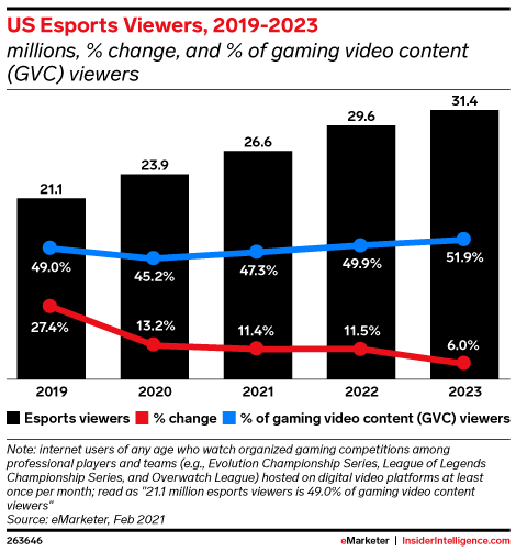 US eSports Viwers 2019 - 2023