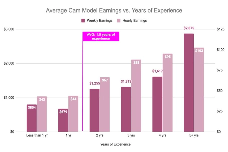 WebCam Girl Salary - Webcam Model Earnings by years of experience