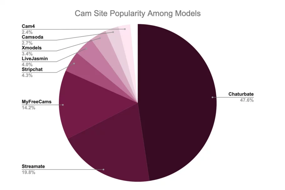 WebCam Sites Popularity Among Models