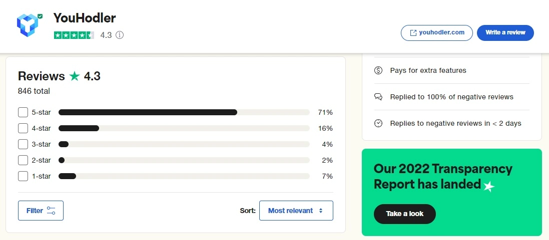 YouHodler Reviews on TrustPilot