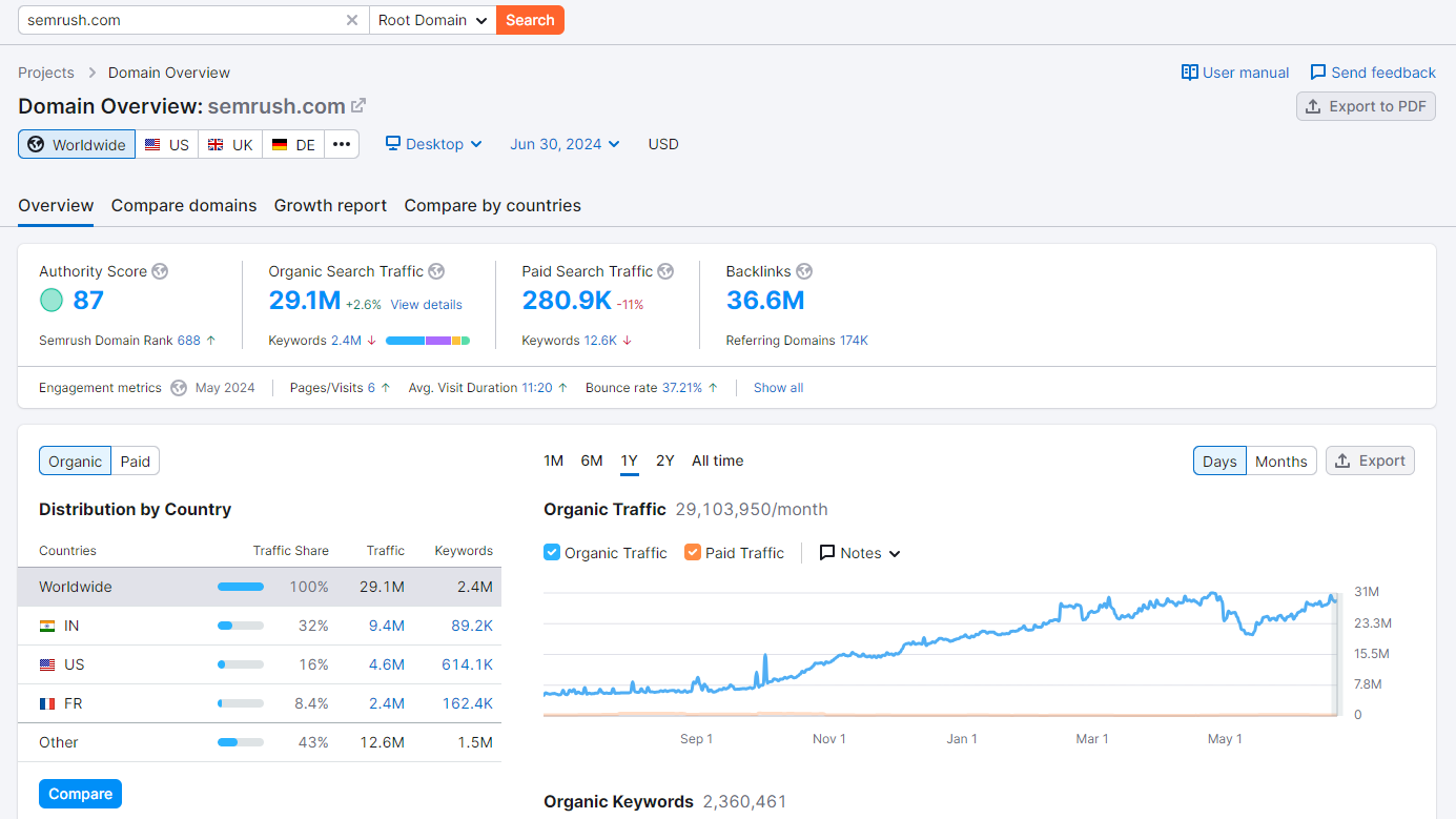 Semrush Domain Overview