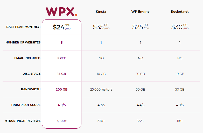 Comparison of WPX vs Kinsta, WPEngine and Rocket.net