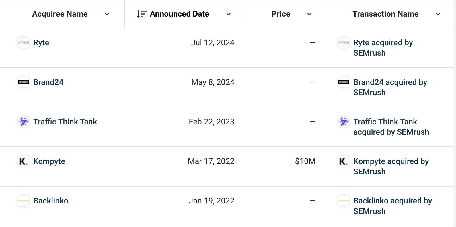 Semrush Recent Aquisitions (c) CrunchBase