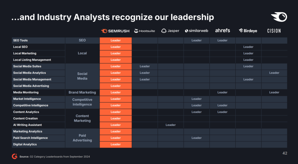 Competition of Semrush