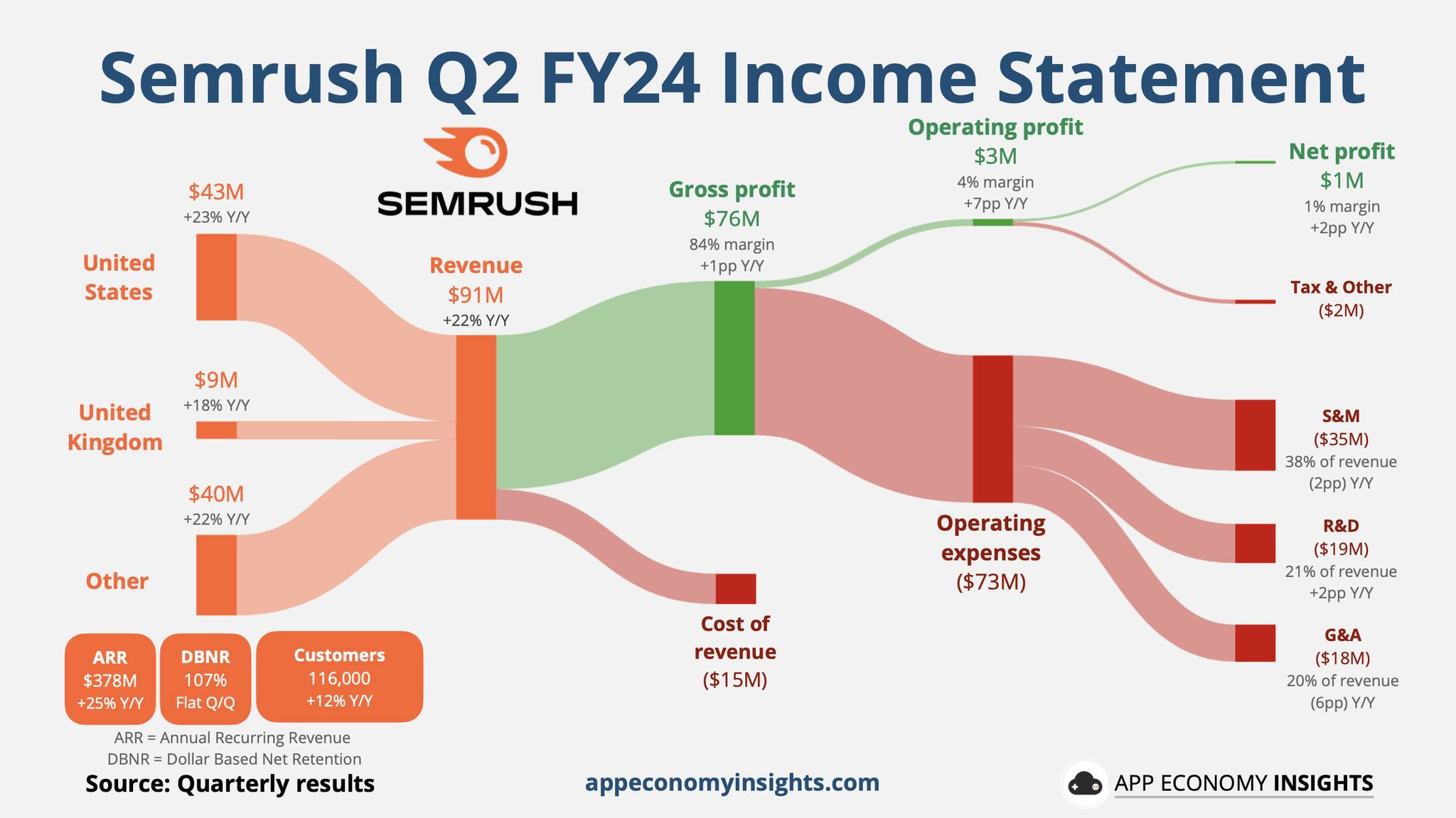 Semrush Q2 FY2024 Income Statement