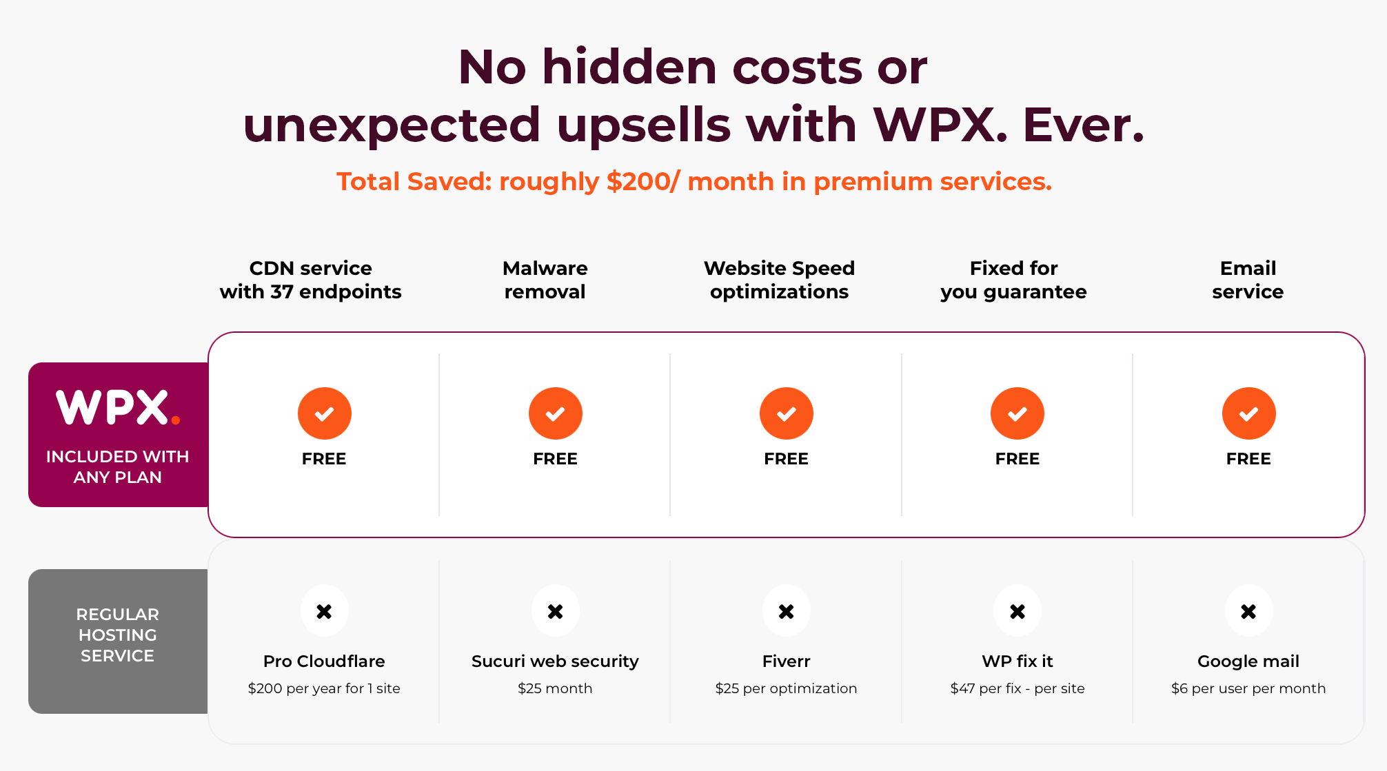 WPX Costs vs Competitors